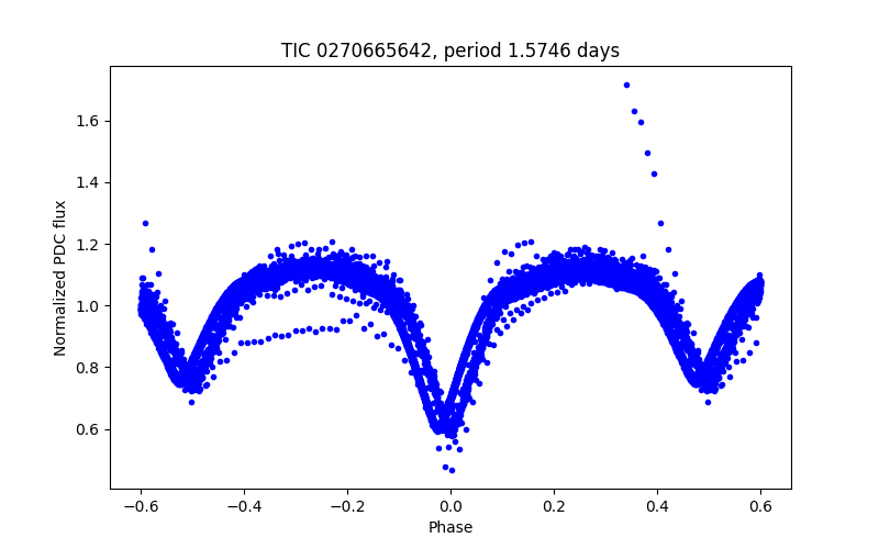 Phase plot