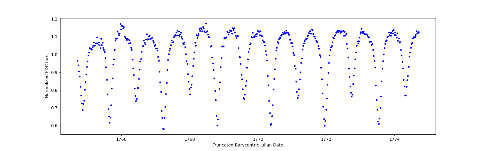 Zoomed-in timeseries plot