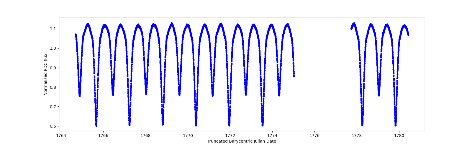 Zoomed-in timeseries plot