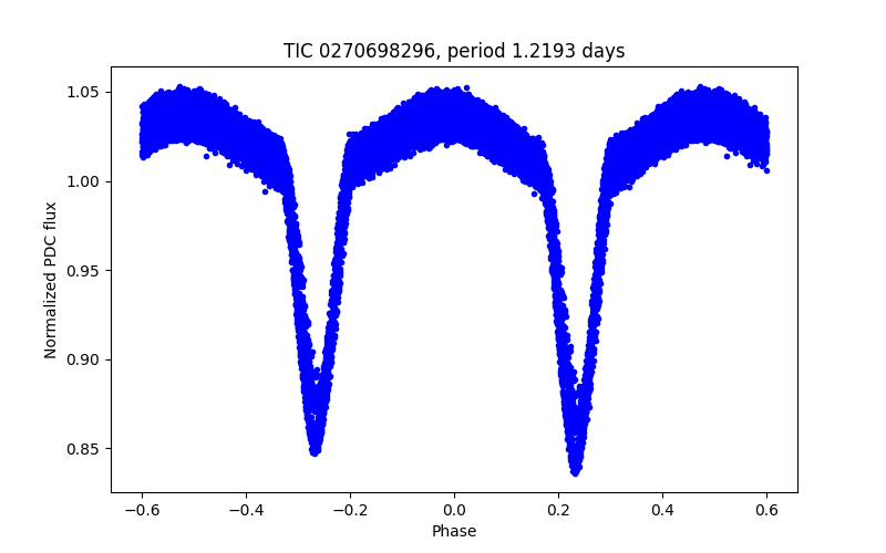 Phase plot