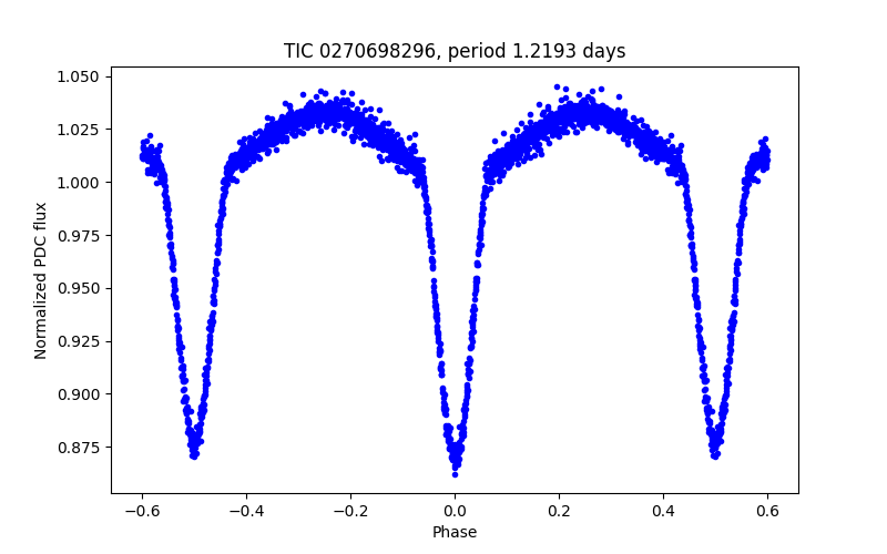 Phase plot