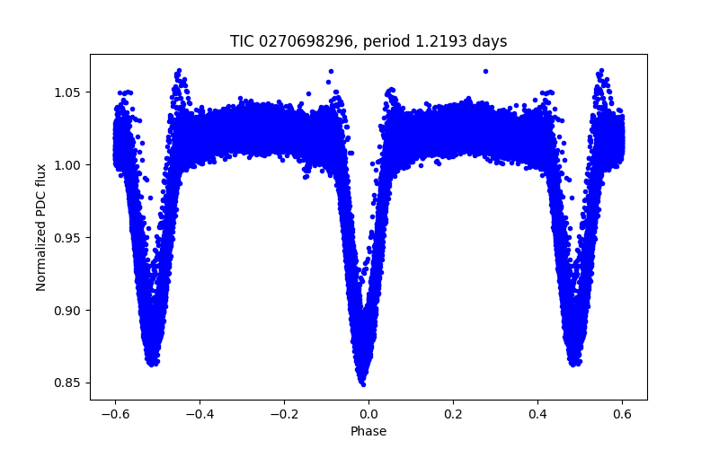 Phase plot