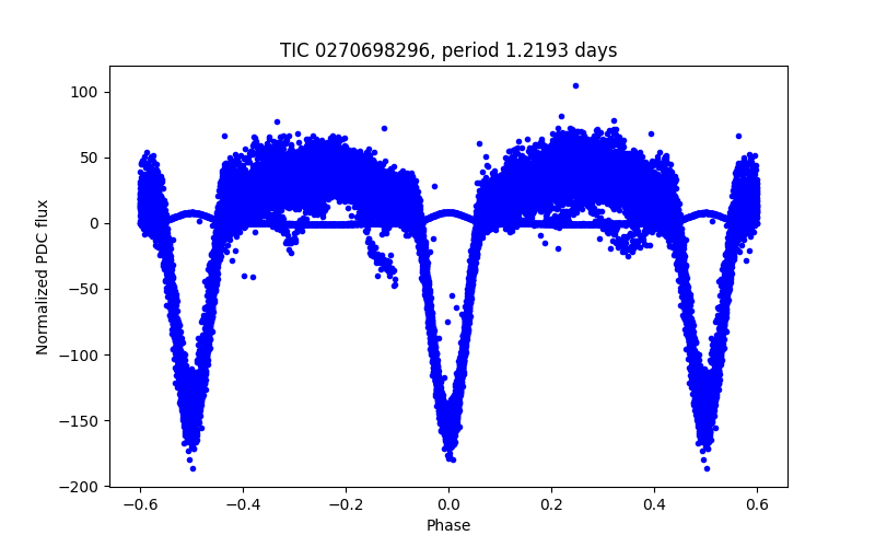 Phase plot