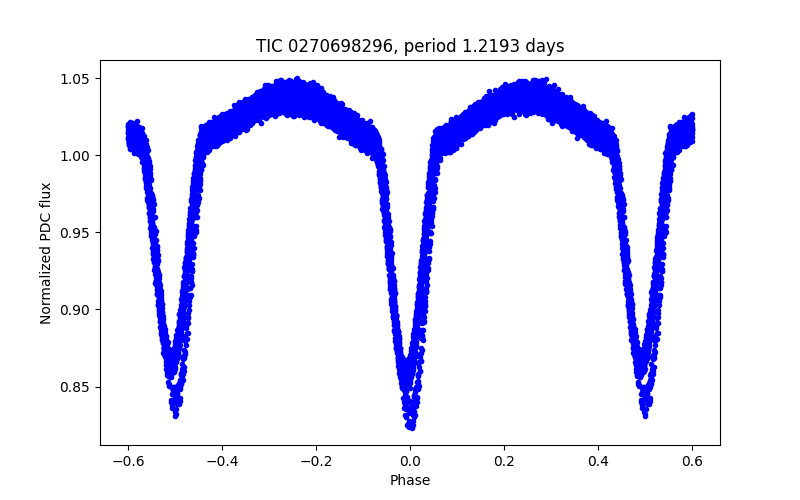 Phase plot