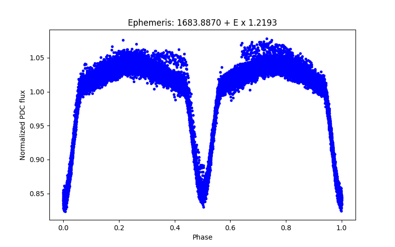 Phase plot