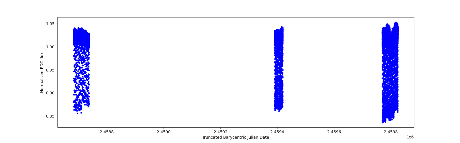 Timeseries plot