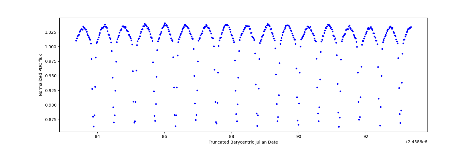 Zoomed-in timeseries plot