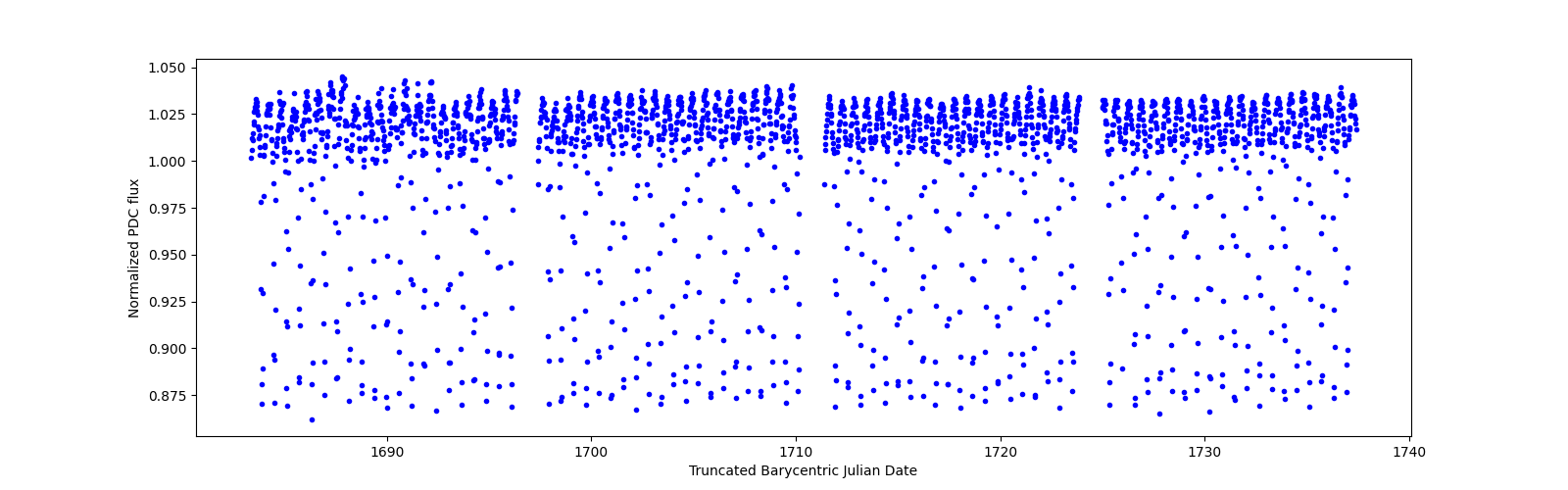 Timeseries plot