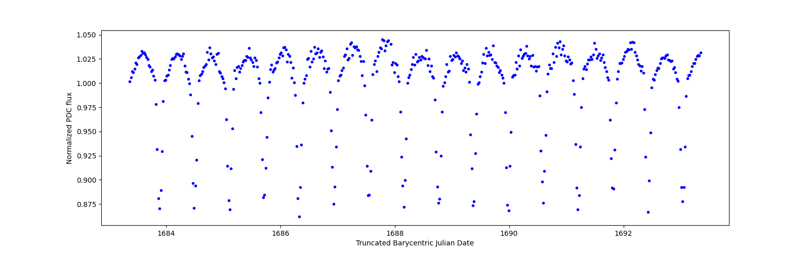 Zoomed-in timeseries plot