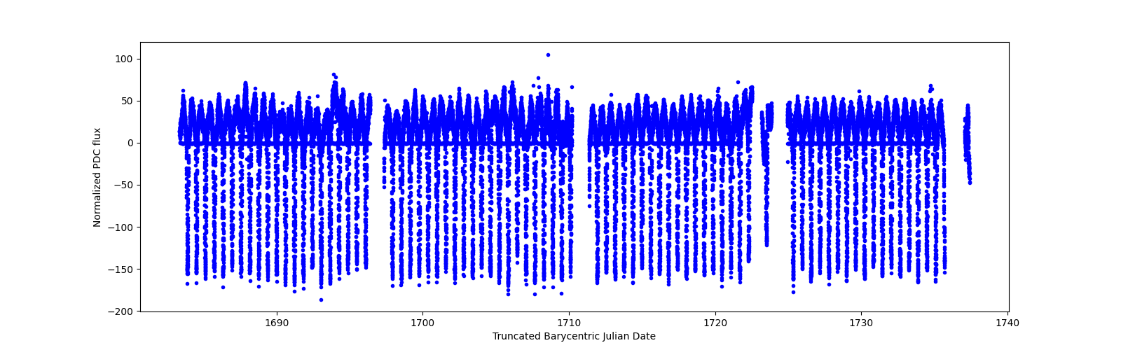Timeseries plot