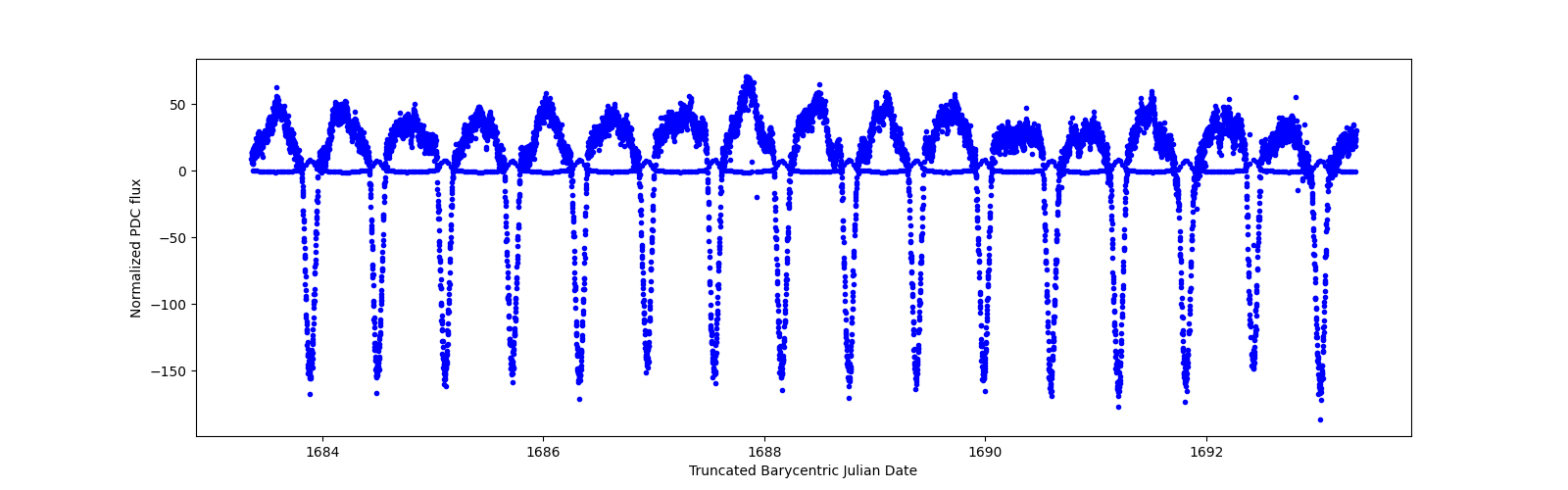 Zoomed-in timeseries plot