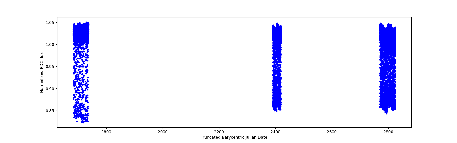 Timeseries plot