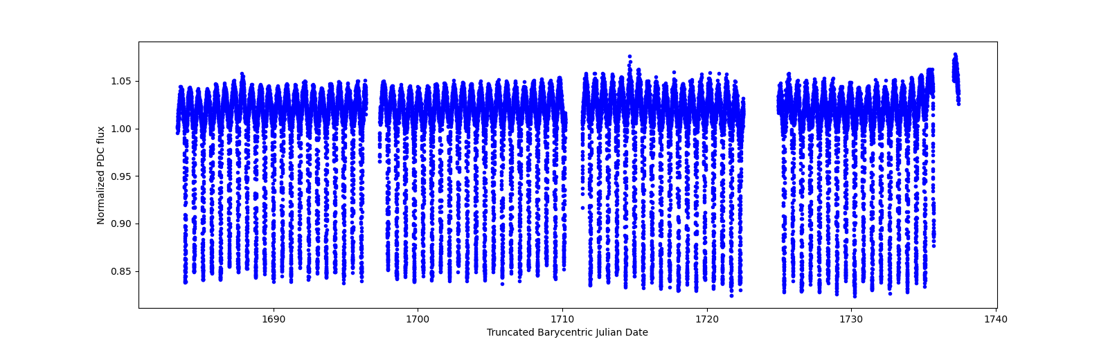 Timeseries plot