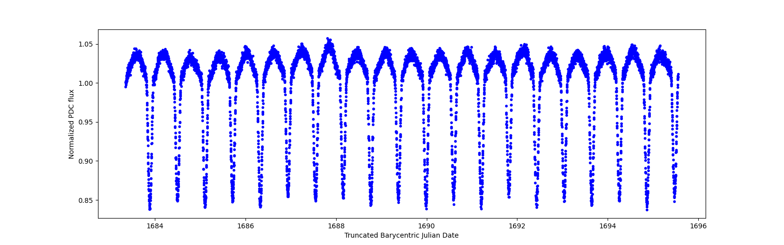 Zoomed-in timeseries plot