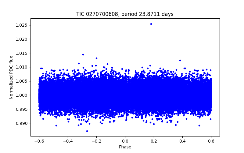 Phase plot