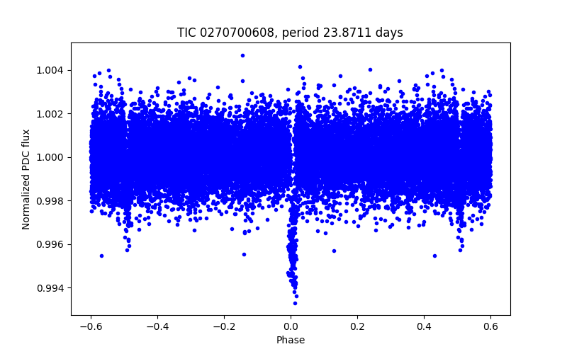 Phase plot