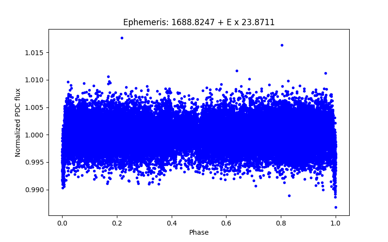 Phase plot