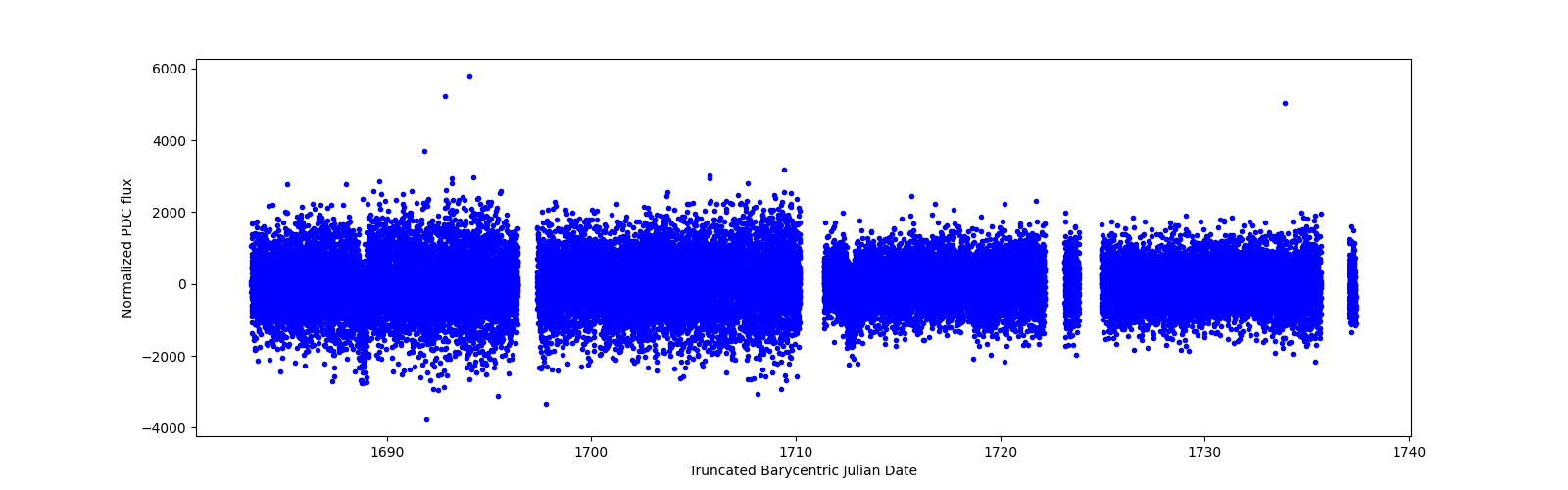 Timeseries plot