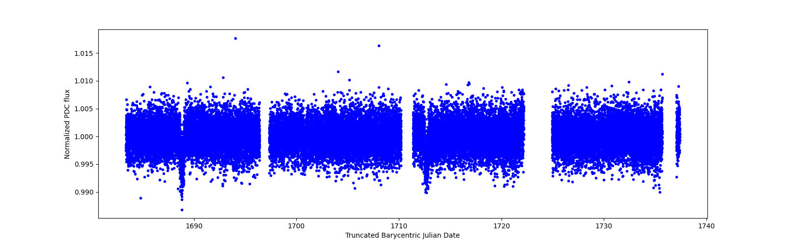 Timeseries plot