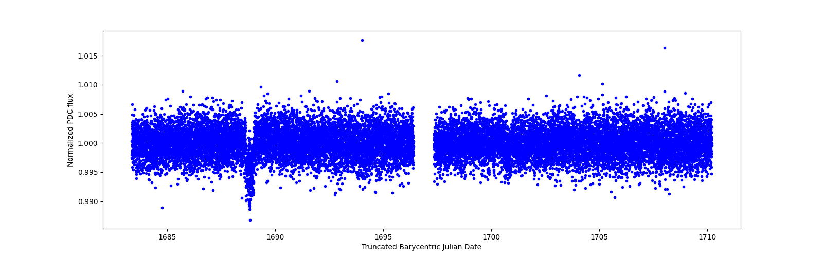 Zoomed-in timeseries plot