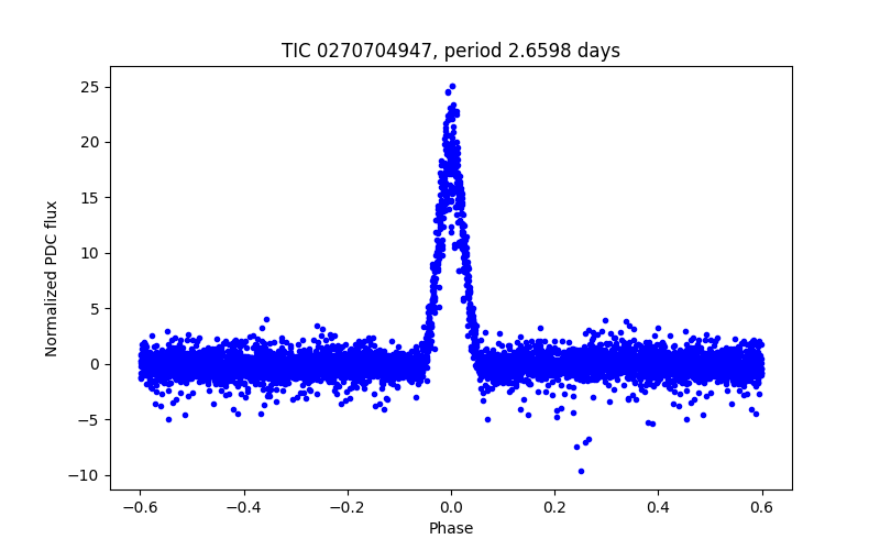 Phase plot