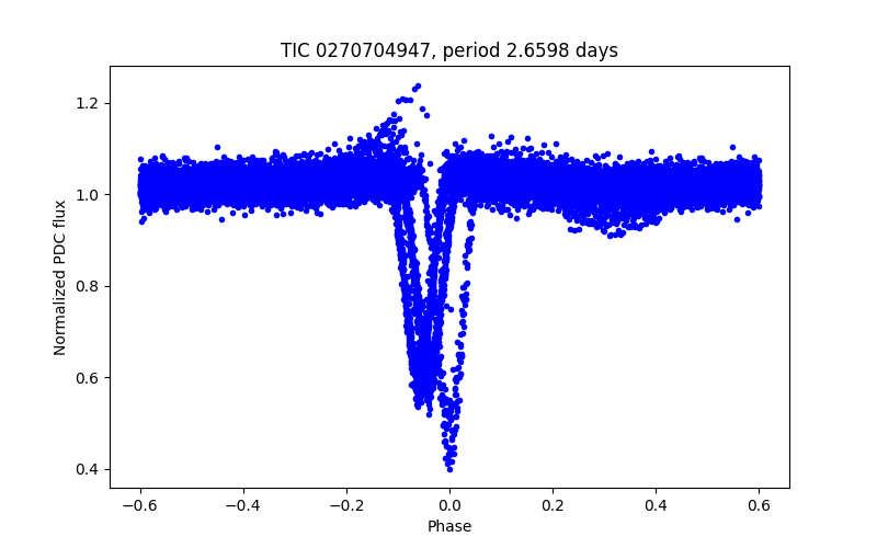 Phase plot