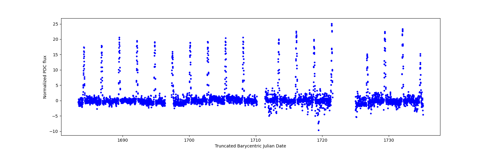 Timeseries plot