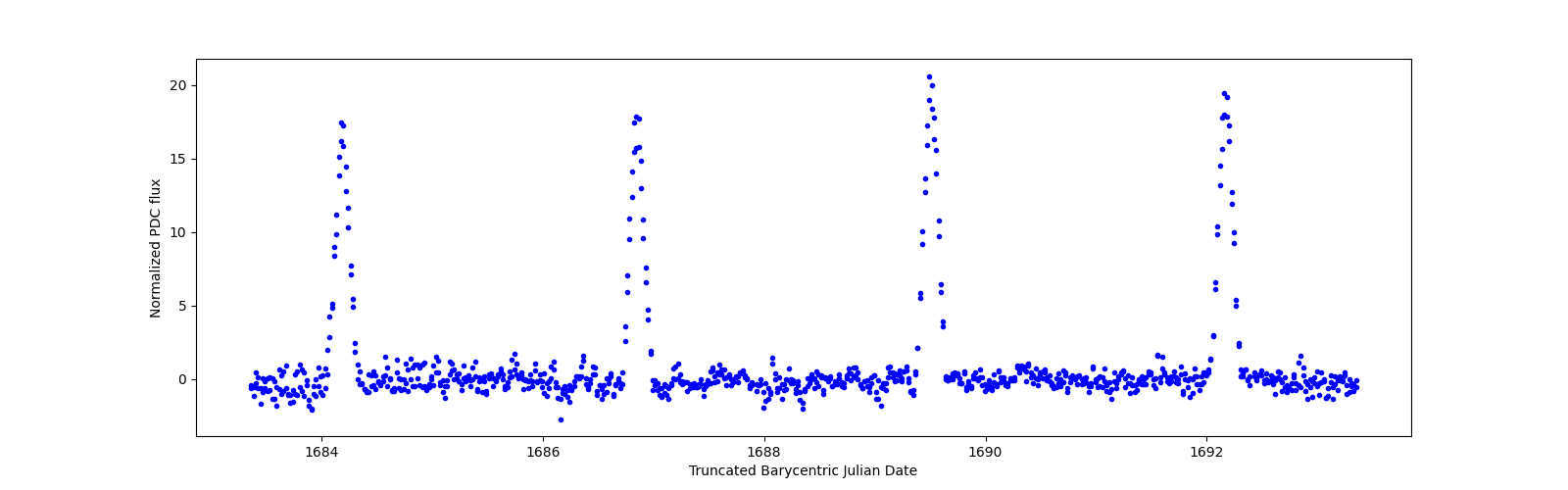 Zoomed-in timeseries plot