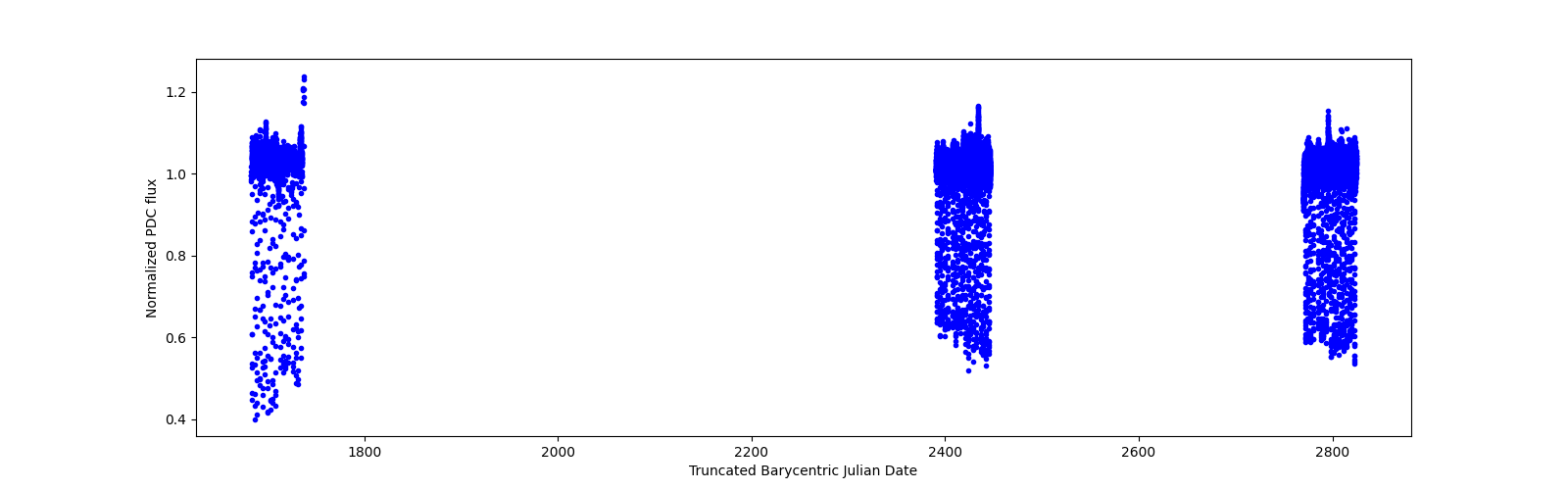 Timeseries plot