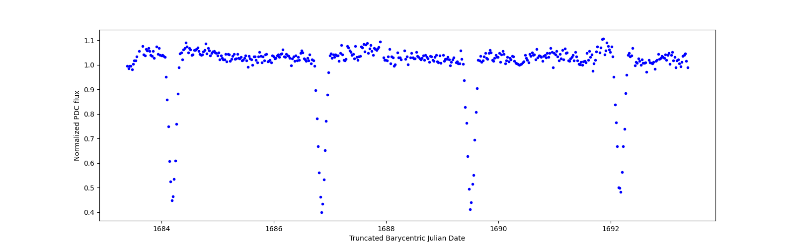 Zoomed-in timeseries plot