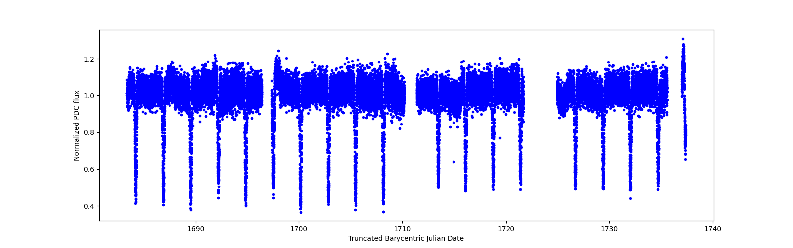 Timeseries plot