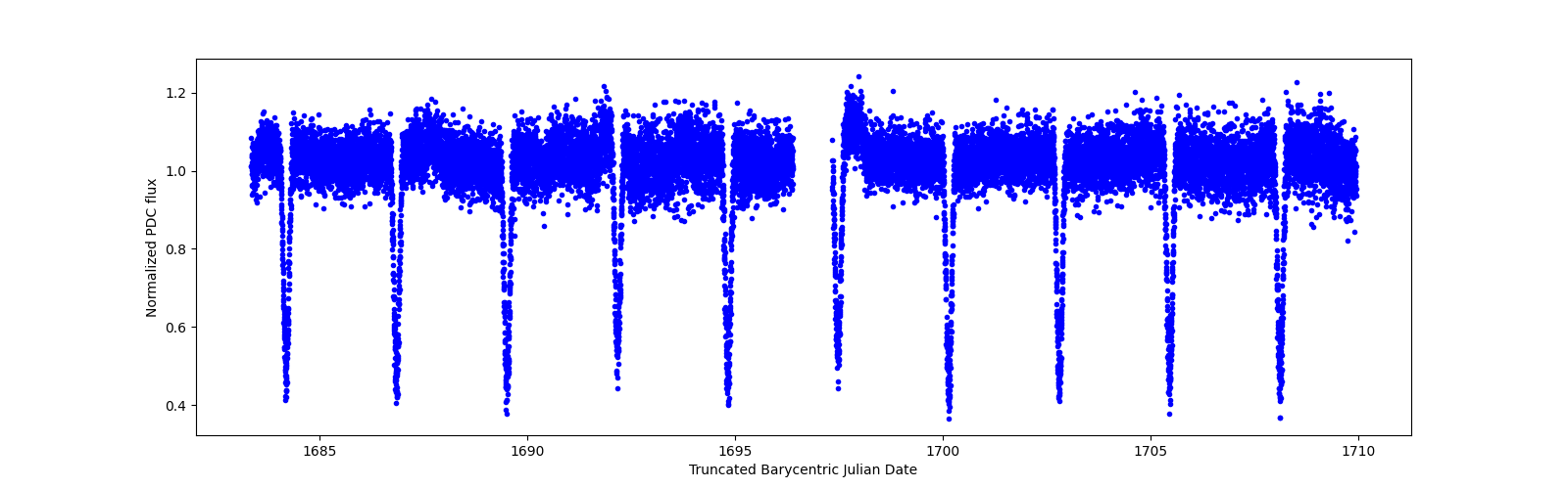 Zoomed-in timeseries plot