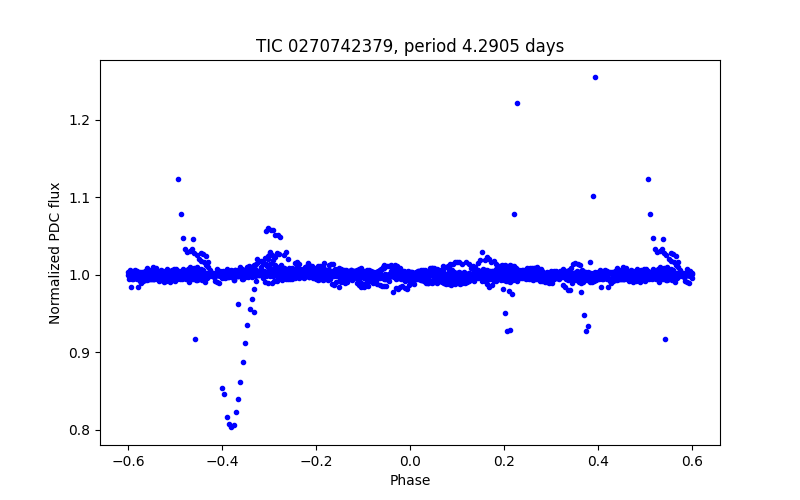 Phase plot