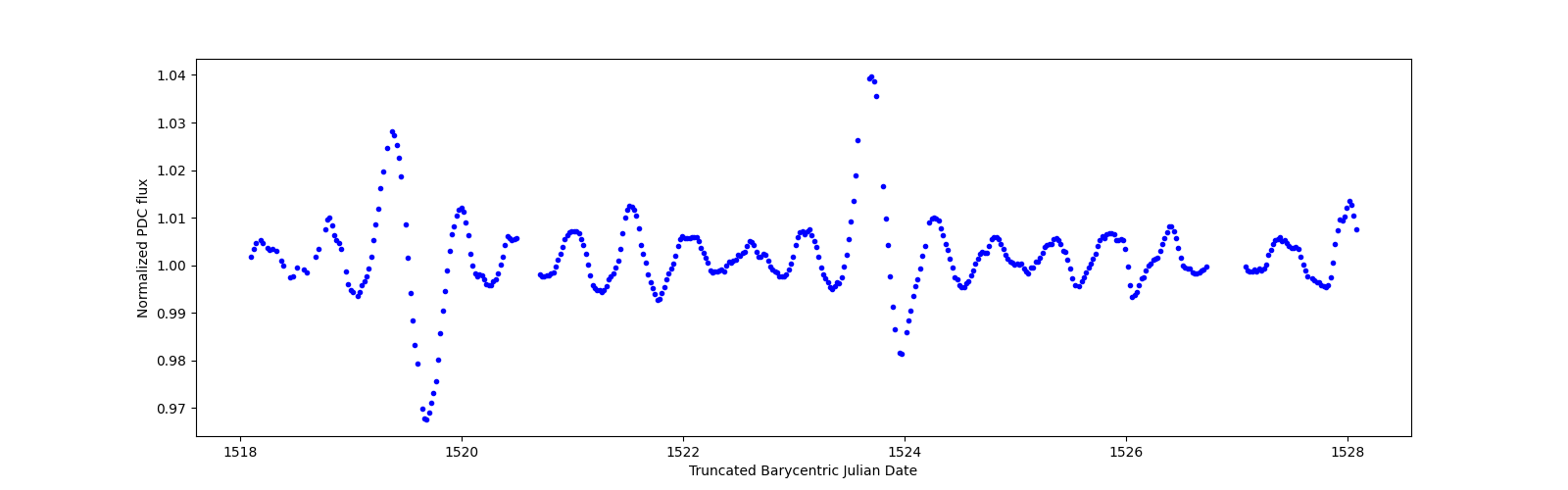 Zoomed-in timeseries plot