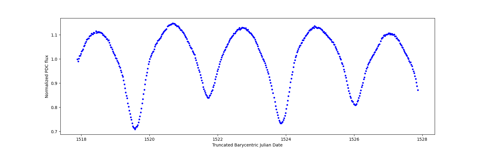 Zoomed-in timeseries plot