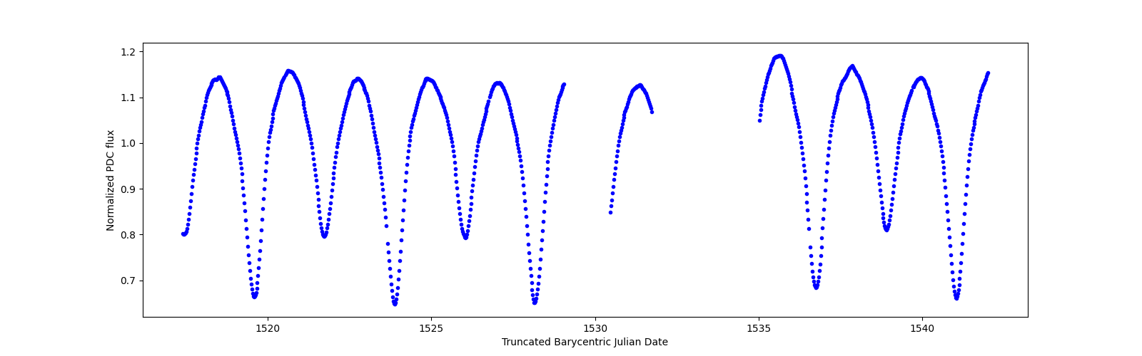 Timeseries plot