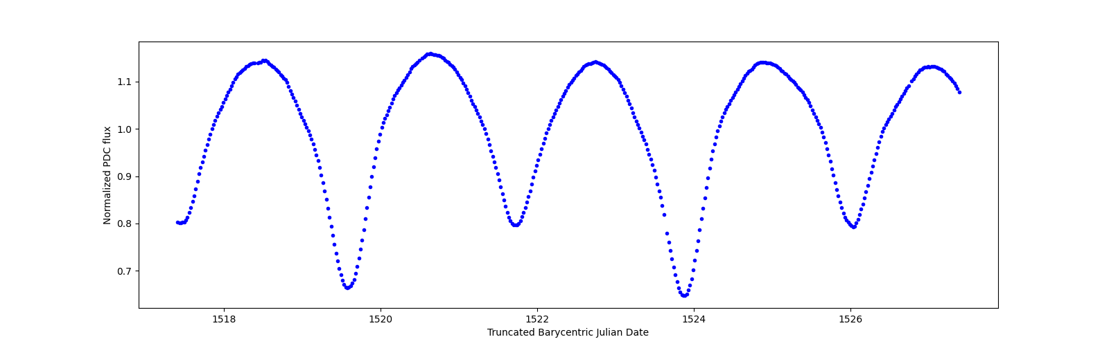 Zoomed-in timeseries plot