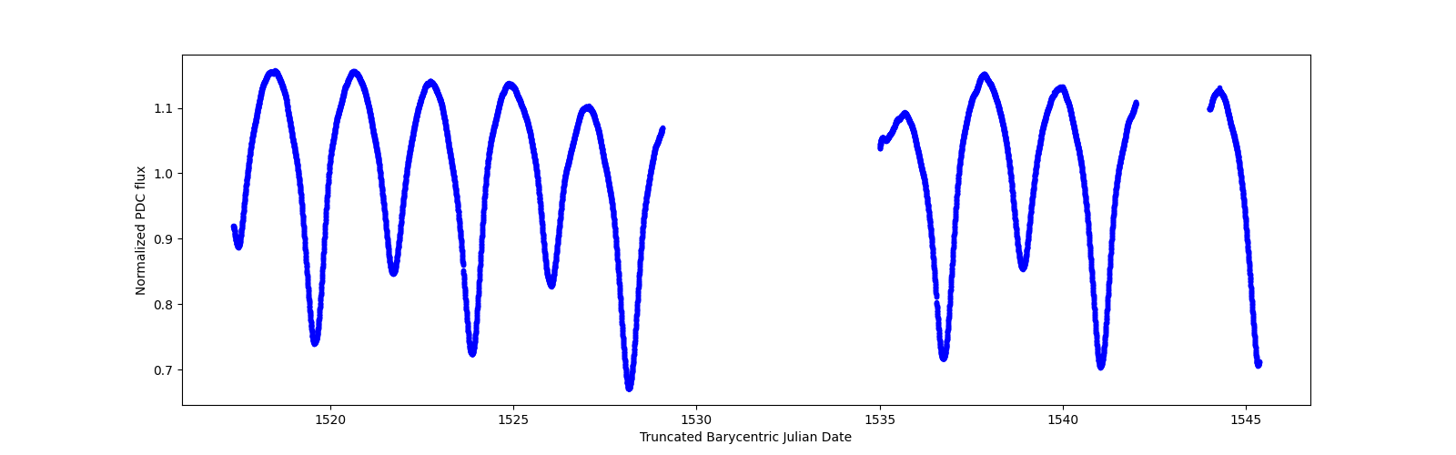 Zoomed-in timeseries plot