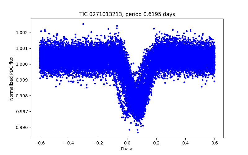 Phase plot