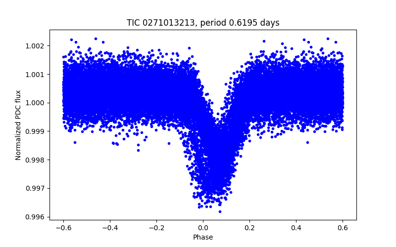 Phase plot