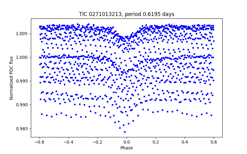 Phase plot