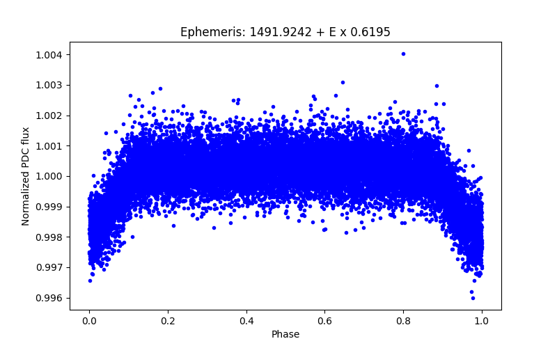 Phase plot