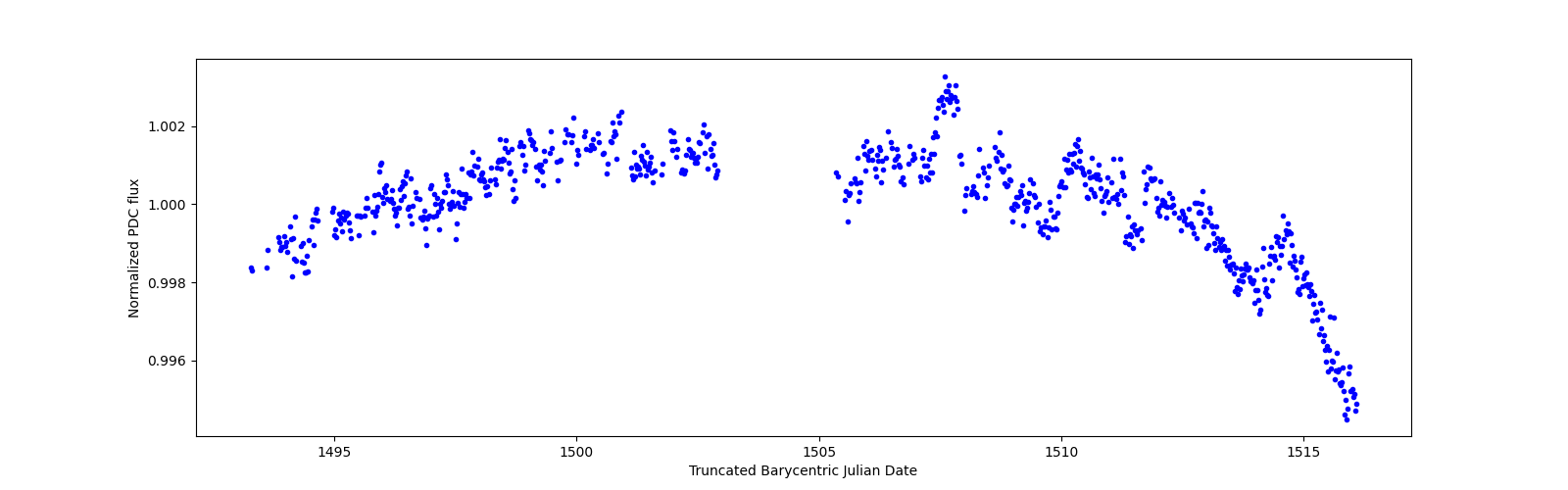 Timeseries plot