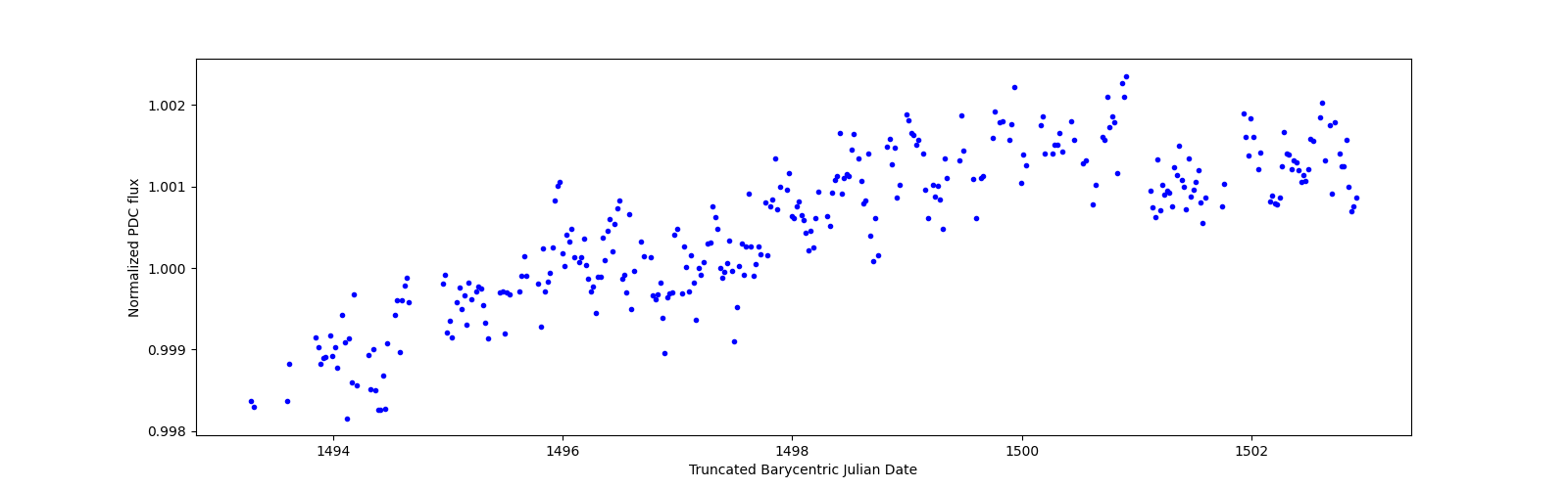 Zoomed-in timeseries plot
