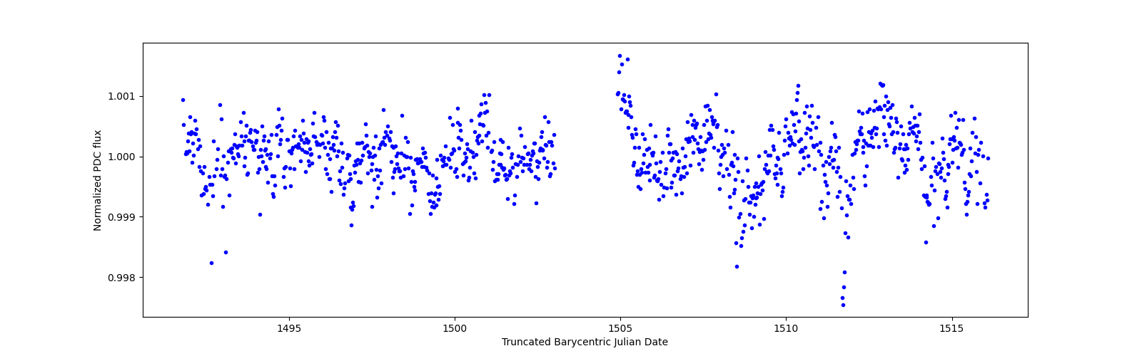 Timeseries plot