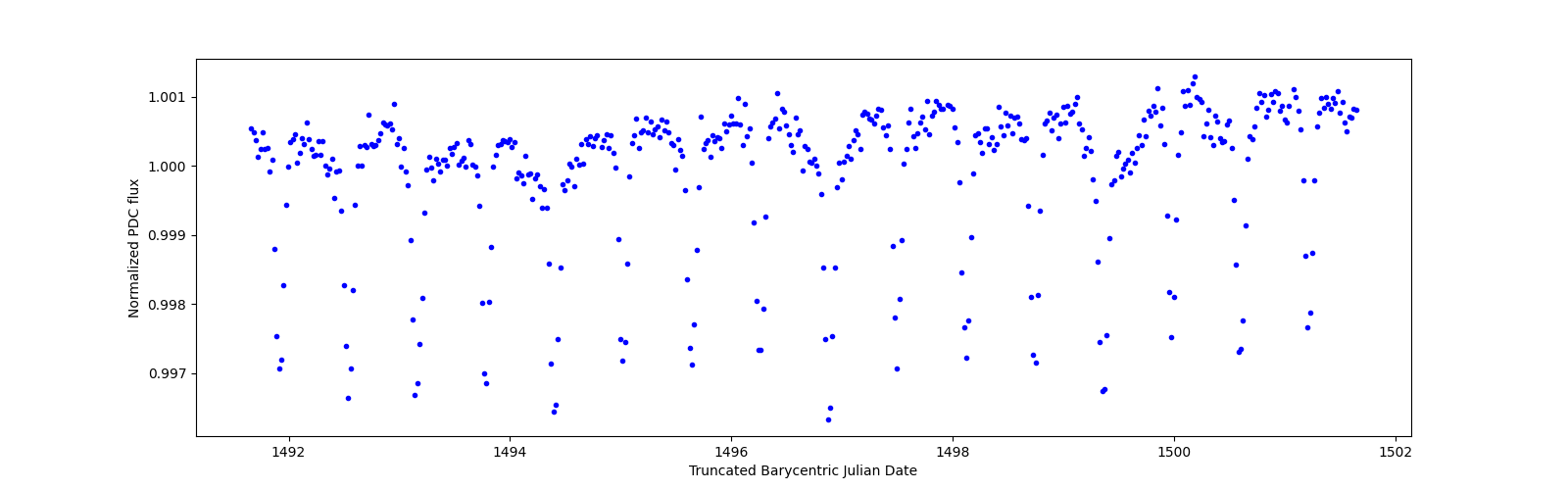 Zoomed-in timeseries plot