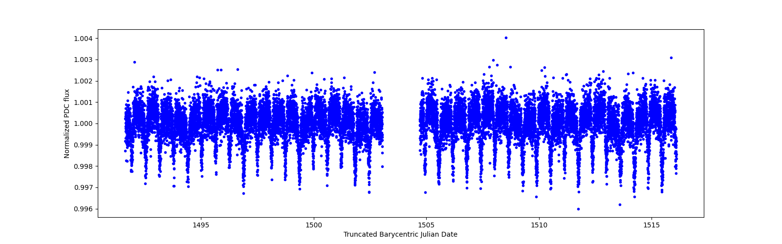 Timeseries plot