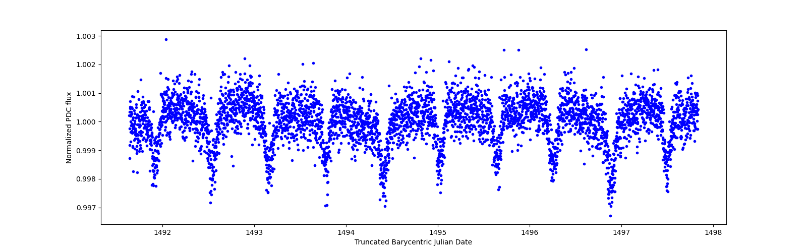 Zoomed-in timeseries plot