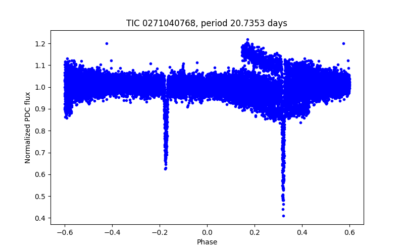 Phase plot