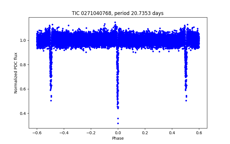 Phase plot